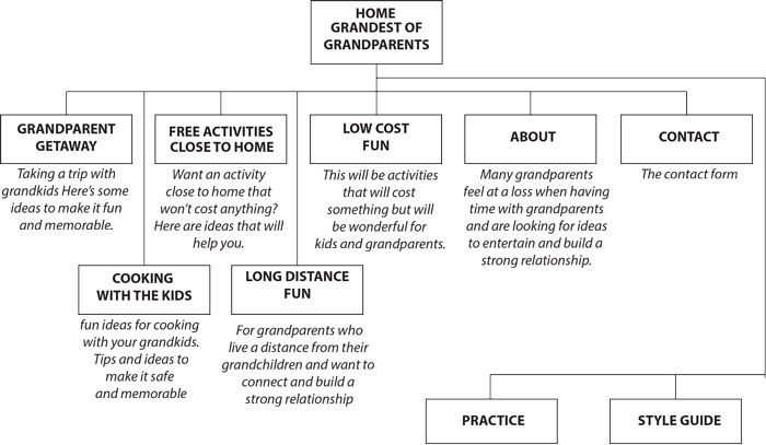 Grandest of Grandparents Sitemap image